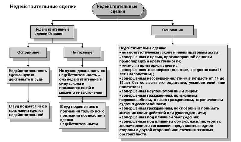 Оспоримые сделки при банкротстве физических лиц