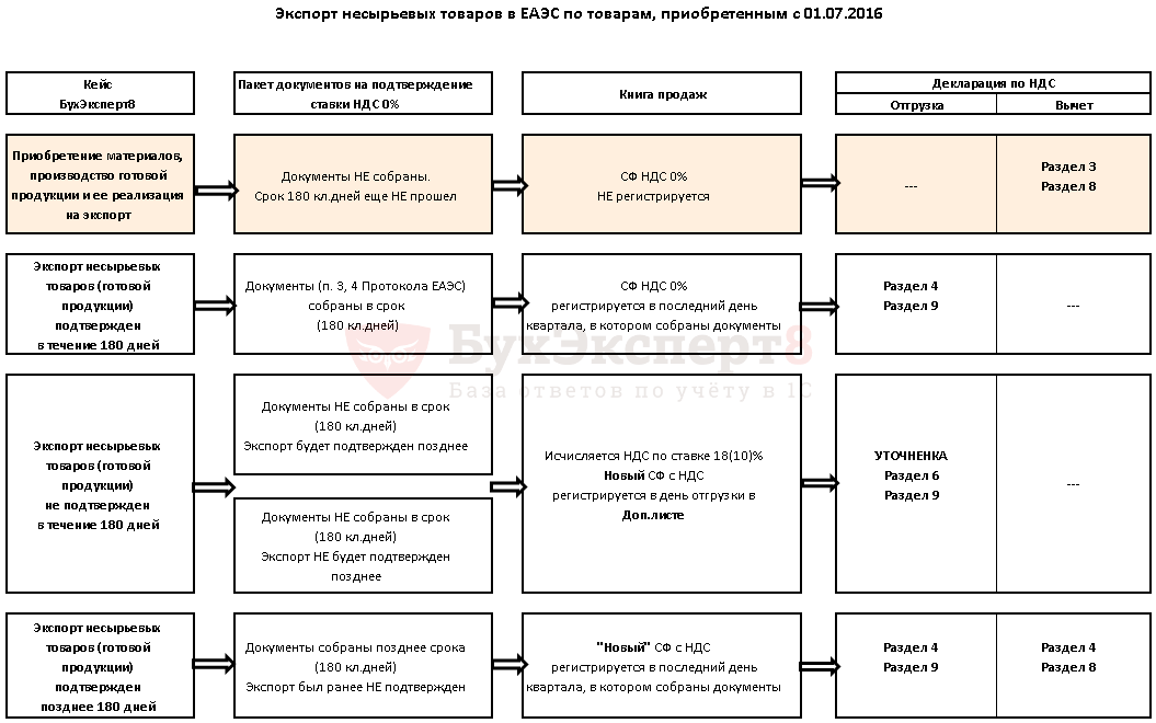 Косвенные налоги на товары и услуги в 1с:бухгалтерии 3.0