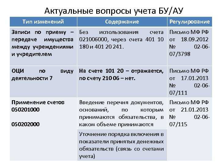 Учет в 1с доходов от предоставления трансфертов с условиями в 2023 году