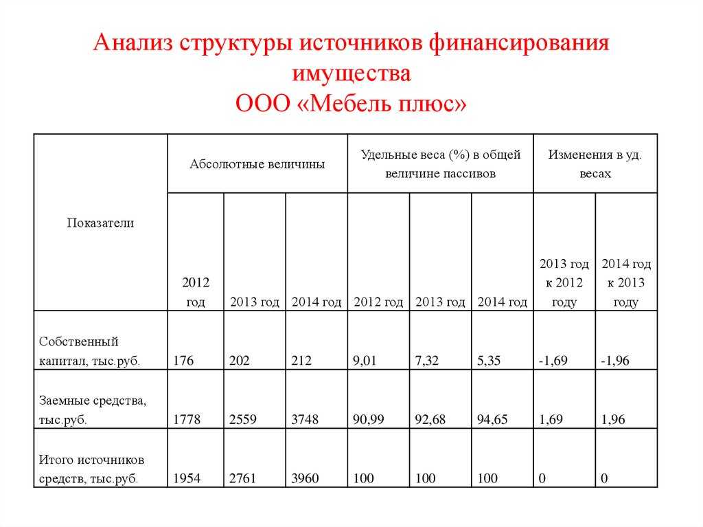 Анализ динамики и структуры источников финансирования. курсовая работа (т). финансовый менеджмент, финансовая математика. 2011-02-23