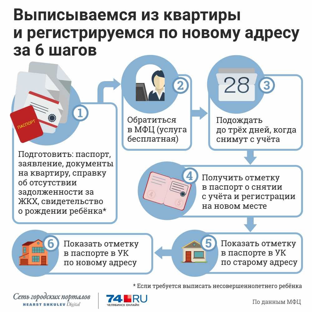 Выписка умершего из квартиры: правила и необходимые документы
