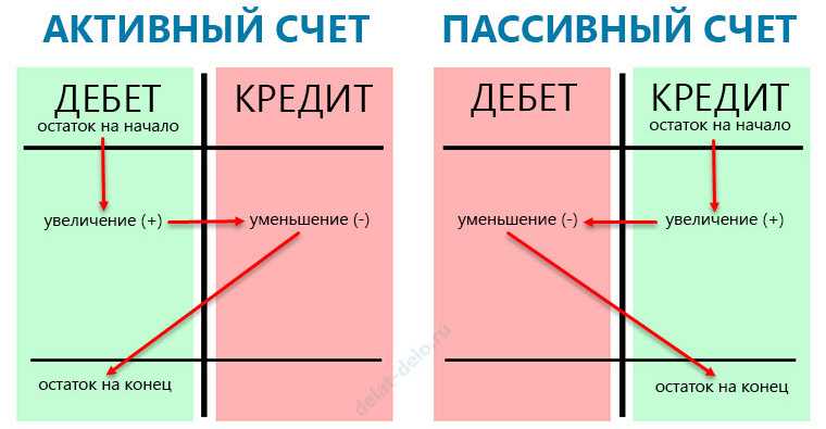 Сальдо - что это такое простыми словами в бухгалтерии: отзывы