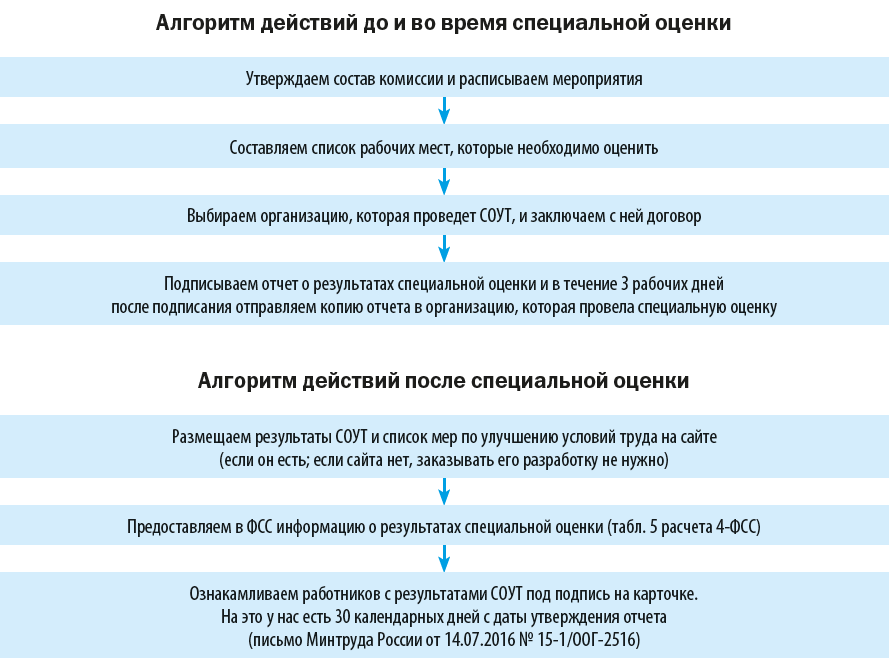 Порядок проведения специальной оценки условий труда | журнал ecostandard group