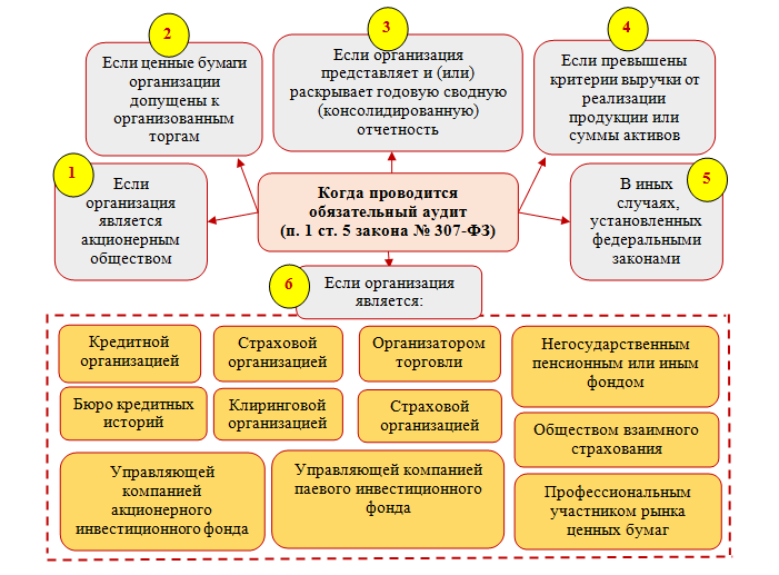 Новое и изменения в аудите с 2022 и 2023 года