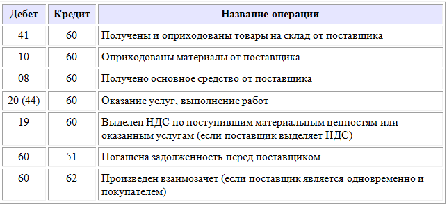 Счет 60 в бухгалтерском учете для чайников: проводки, кредит и дебит, субсчета