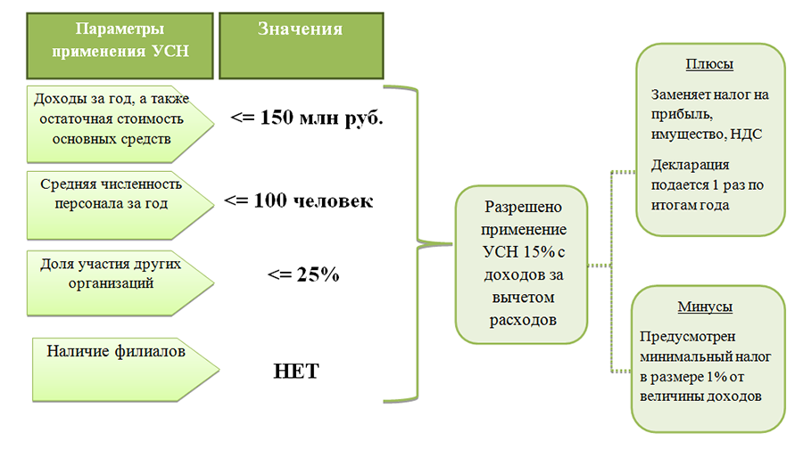 Как вести учет основных средств при усн?