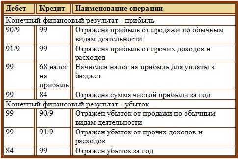 Начисление и выплата дивидендов в 1с 8.3 бухгалтерия по шагам