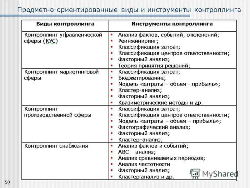 Существует множество определений контроллинга от тождества контроллинг немецкий европейский вариант управленческого учета до признания контроллинга философией менеджмента
