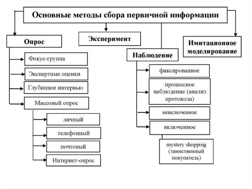 22.4. система сбора первичной маркетинговой информации