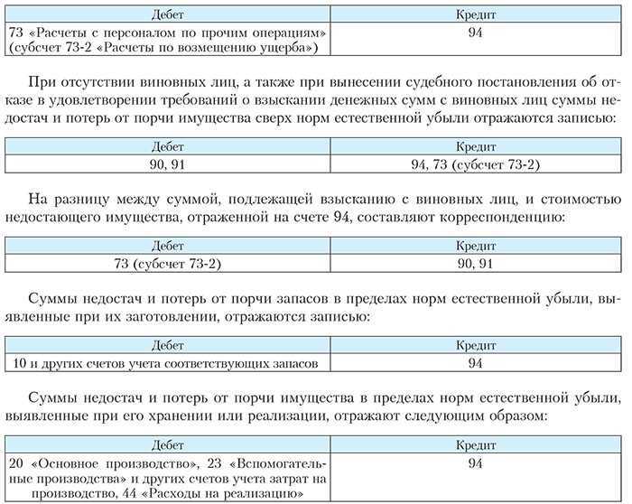 Как отразить в учете недостачу (порчу) товаров | налогобзор.инфо