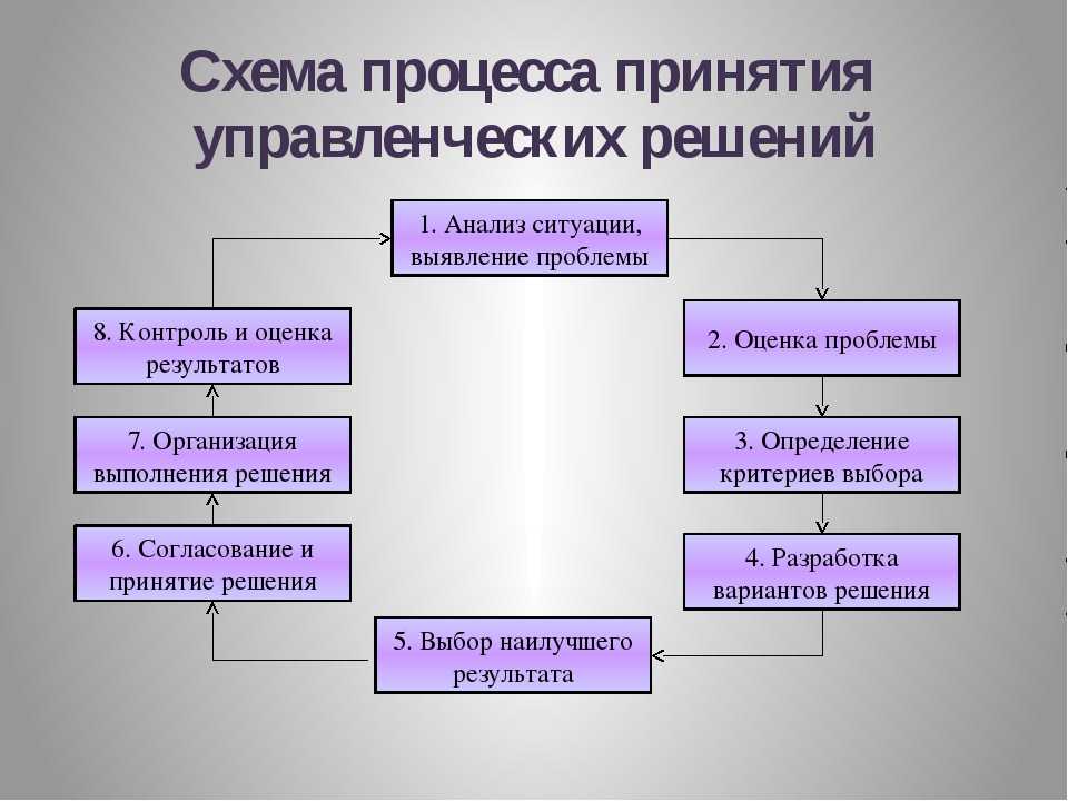 Настоящей статьей лекцией открывается цикл публикаций посвященных управленческому решению