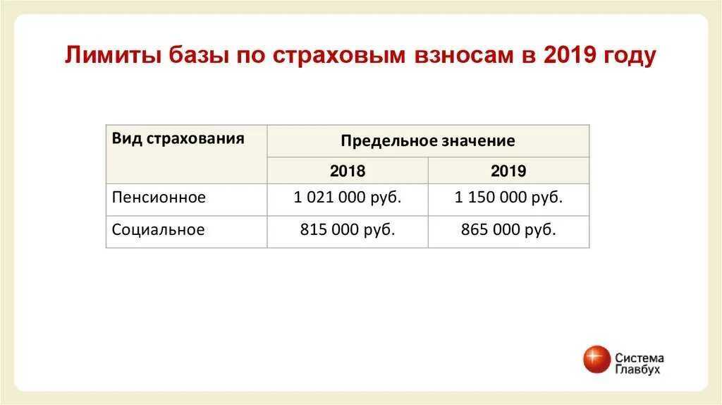 Предельная величина базы для начисления страховых взносов в 2024 году