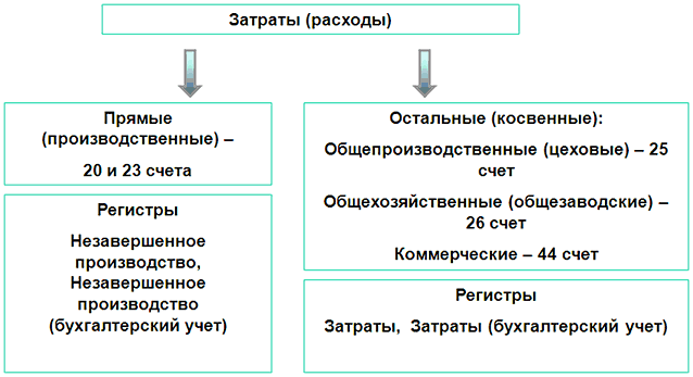 Минфин пояснил, как в целях налога на прибыль учитывать расходы во время простоя