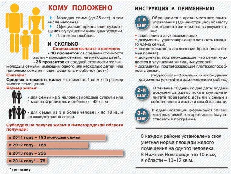 Условия и правила получения субсидии на покупку жилья для молодых семей в 2023 году