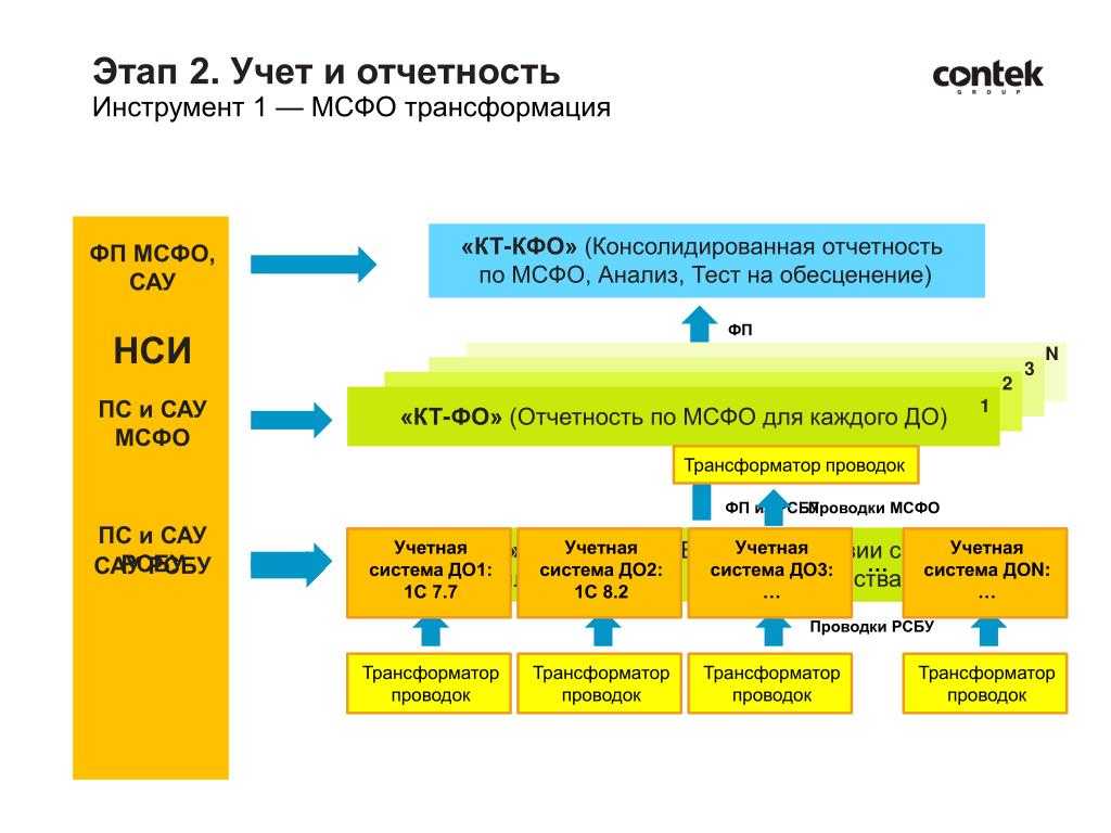 Обзор основных средств