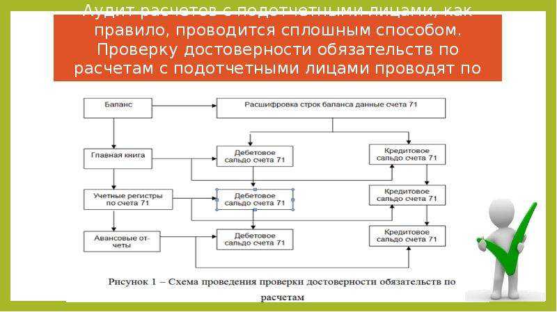 Порядок учета расчетов с подотчетными лицами: законодательство
