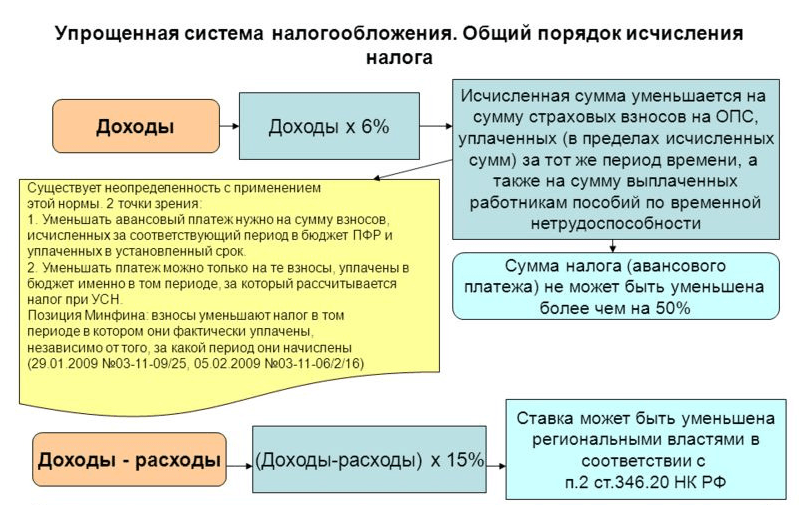 Как перейти с усн на осно в середине года - переход с усн на осно в течение отчетного налогового периода: можно ли перейти на общую систему налогообложения в середине года