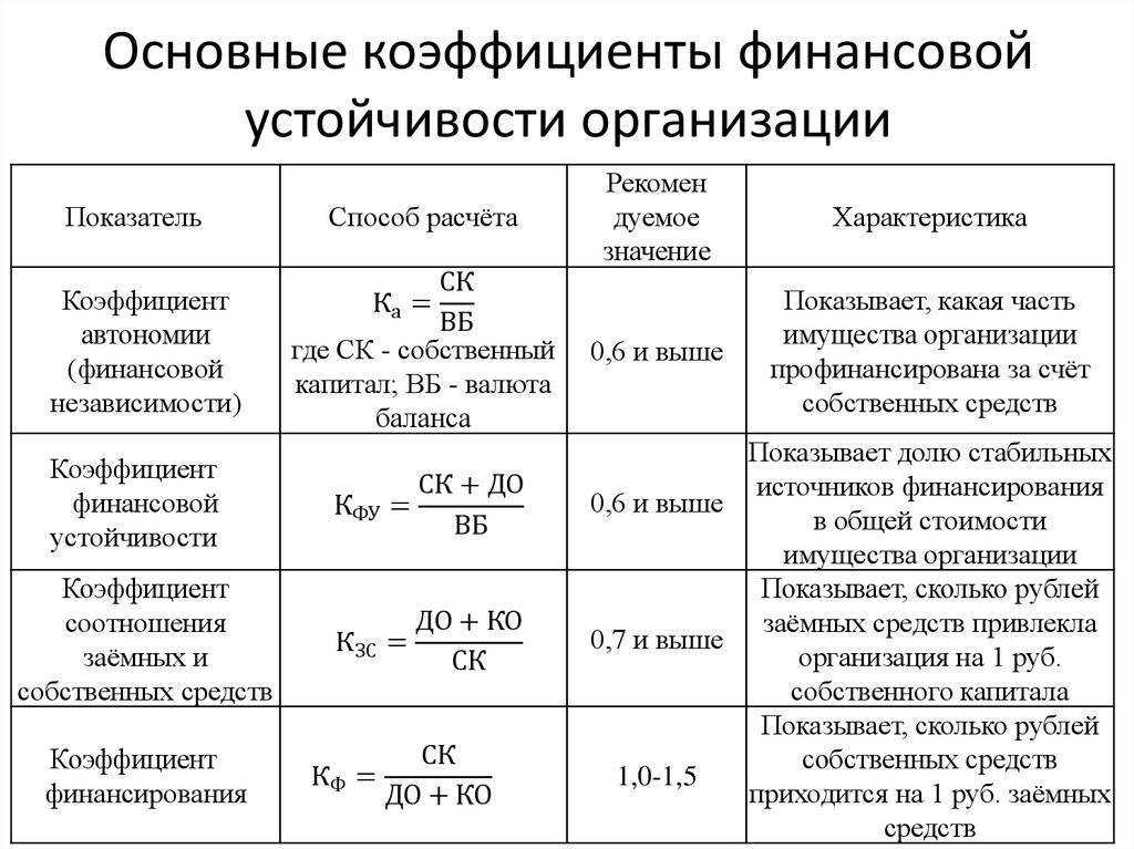 Соотношение заемного капитала к собственному