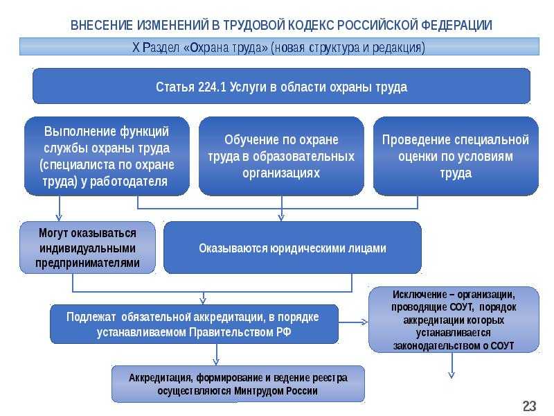 Статья 278. дополнительные основания для прекращения трудового договора с руководителем организации