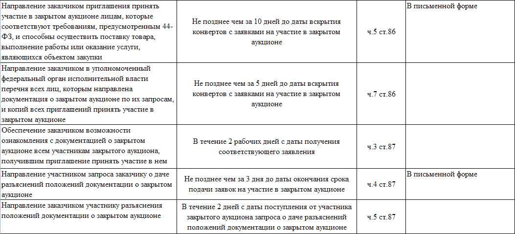 Образец приглашения на участие в тендере по 44-фз в 2022 году - notariat