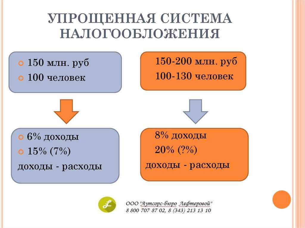 Учет недвижимости на усн