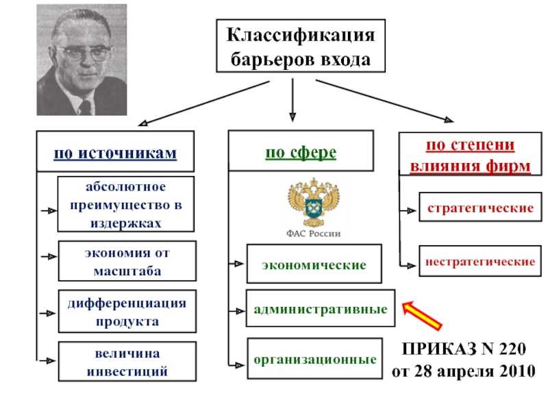 Барьеры «входа» на рынок и «выхода» с рынка
