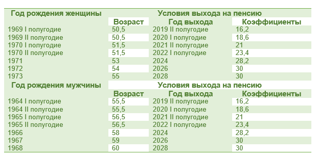 Пенсия при переезде пенсионеров из районов крайнего севера