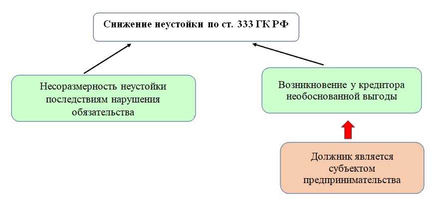 Уменьшение неустойки: закон и практика судов
