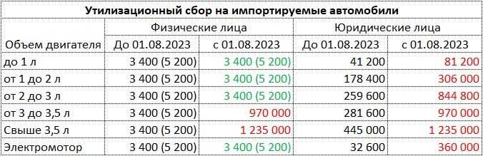 Утилизационный сбор на автомобили: что это такое и сколько стоит в 2024 году?