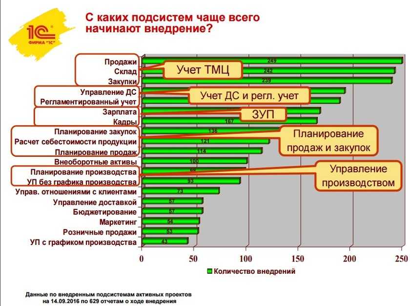 С чего начать внедрение 1с erp