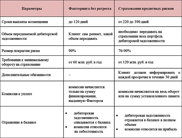 Соотношение факторинга и цессии