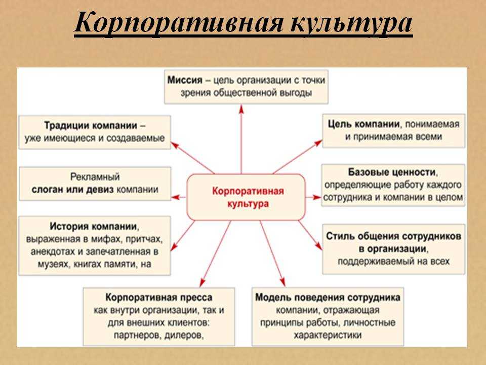 Принцип идеологии организации