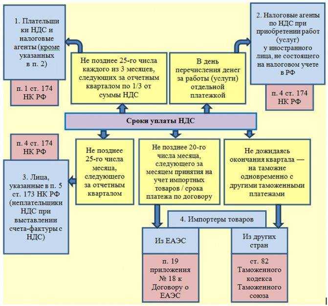 Налоги и налогообложение