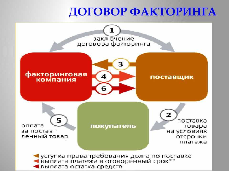 Что такое факторинг, чем он отличается от кредита и кому нужен в наше время?