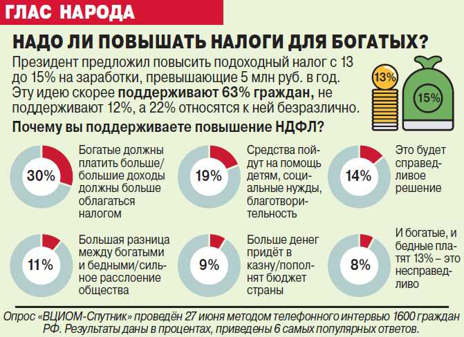Самые богатые в россии платят меньше налогов, чем бедные / почему не повышают налог на богатых - вместе - легче всё - 29 ноября - 43352289060 - медиаплатформа миртесен