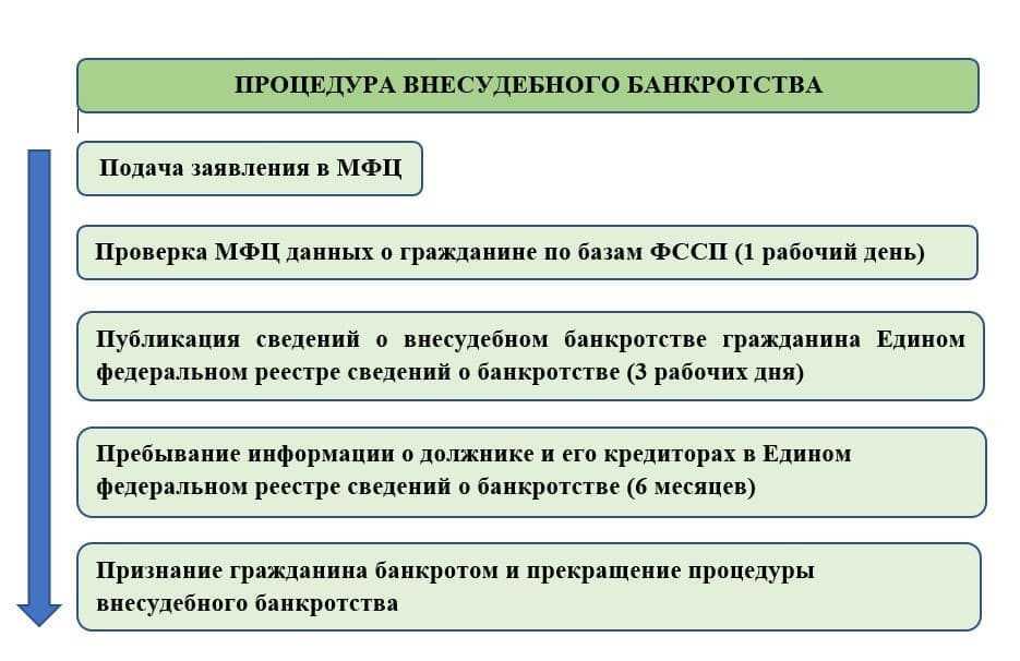 Банкротство физических лиц: как проходит процедура, сколько длится, как оформлять / skillbox media