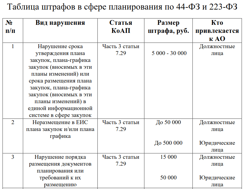 Какие предусмотрены штрафы по 44 фз?