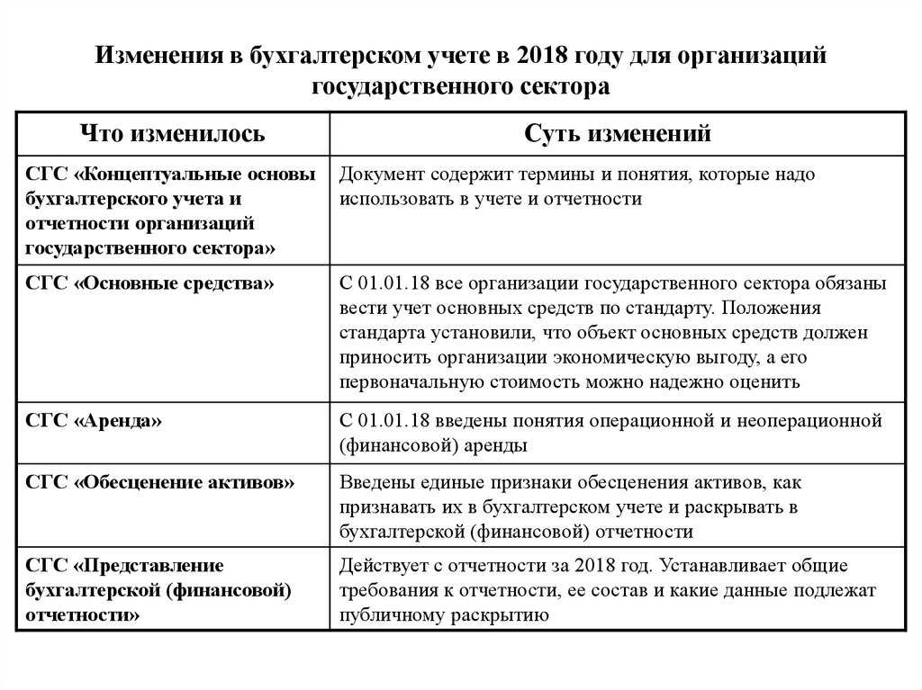 Основные изменения в работе бухгалтера в 2023 году
