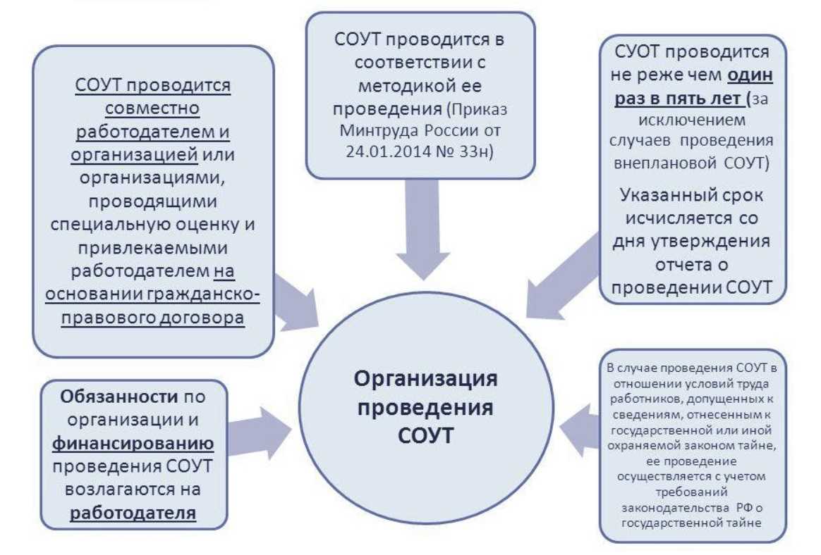 Отвечаем на самые волнующие в 2021 году вопросы по проведению специальной оценки условий труда | сз цот