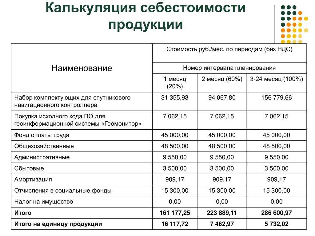 Расчет себестоимости