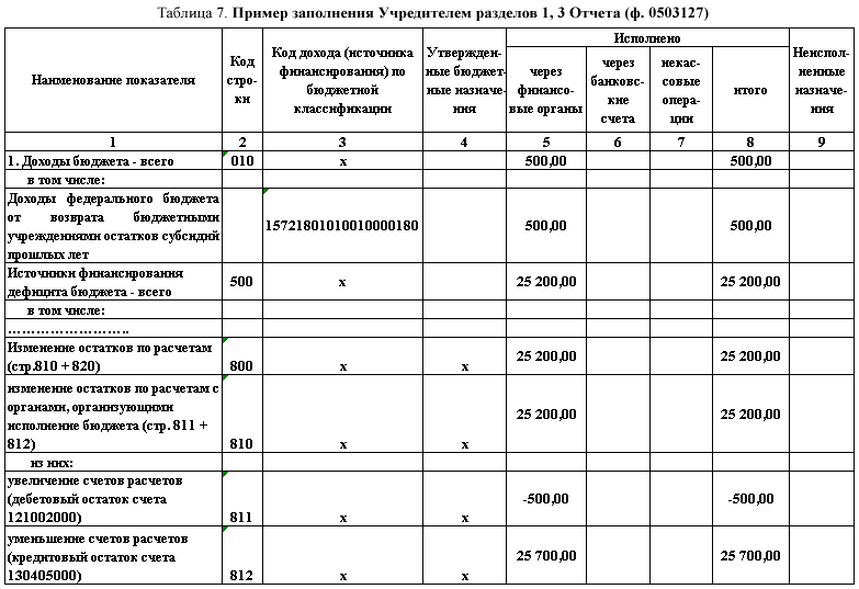 Авансы выданные в балансе с 2021 года в 1с