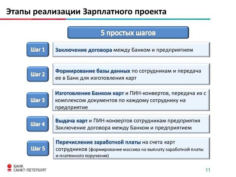 Зарплатный проект для ип: условия | открытие зарплатного проекта для сотрудников