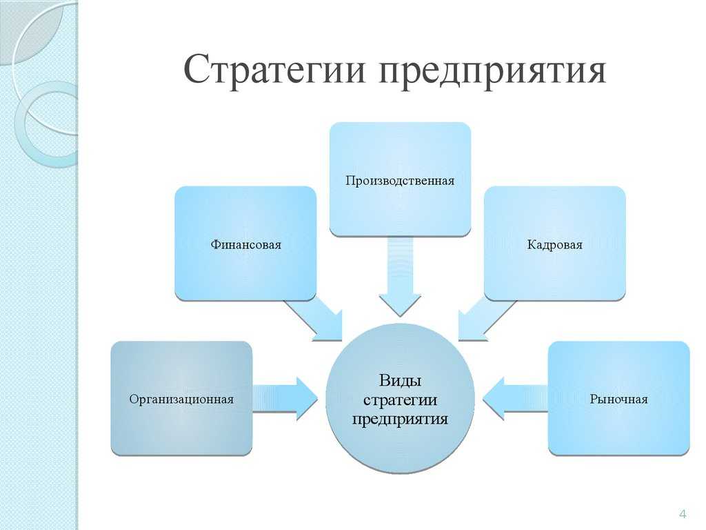 Стратегии роста малых, средних и крупных компаний