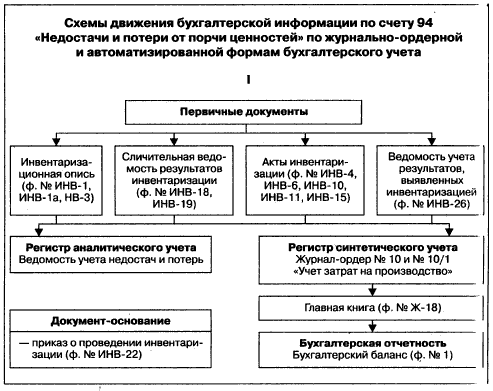 Счет 94 — недостачи и потери от порчи ценностей