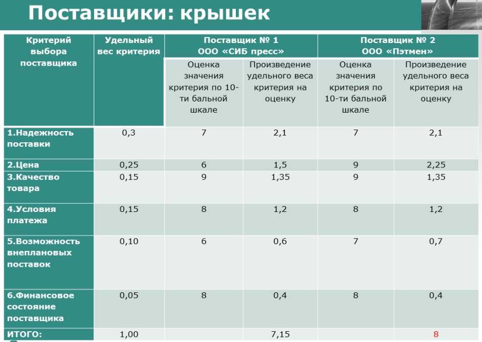 Методы выбора поставщиков | статья в сборнике международной научной конференции