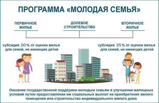 Условия федеральной программы "молодая семья": какая помощь в приобретении жилья от государства, документы, судсидия на покупку квартиры