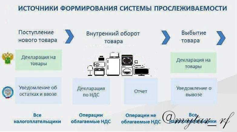 Прослеживаемость товаров в 2024 году: на что распространяется и как работает национальная система