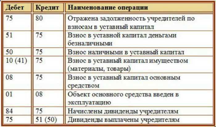 Учет расчетов с учредителями и акционерами