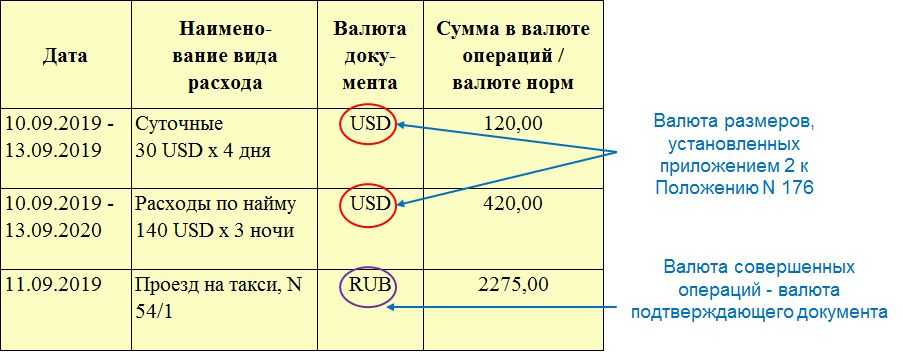 Размер суточных: как рассчитать командировочные расходы