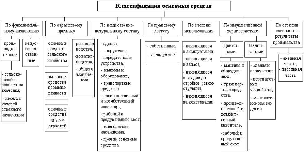 Как вести учёт основных средств в 2023 году: фсбу 6/2020 - scloud
